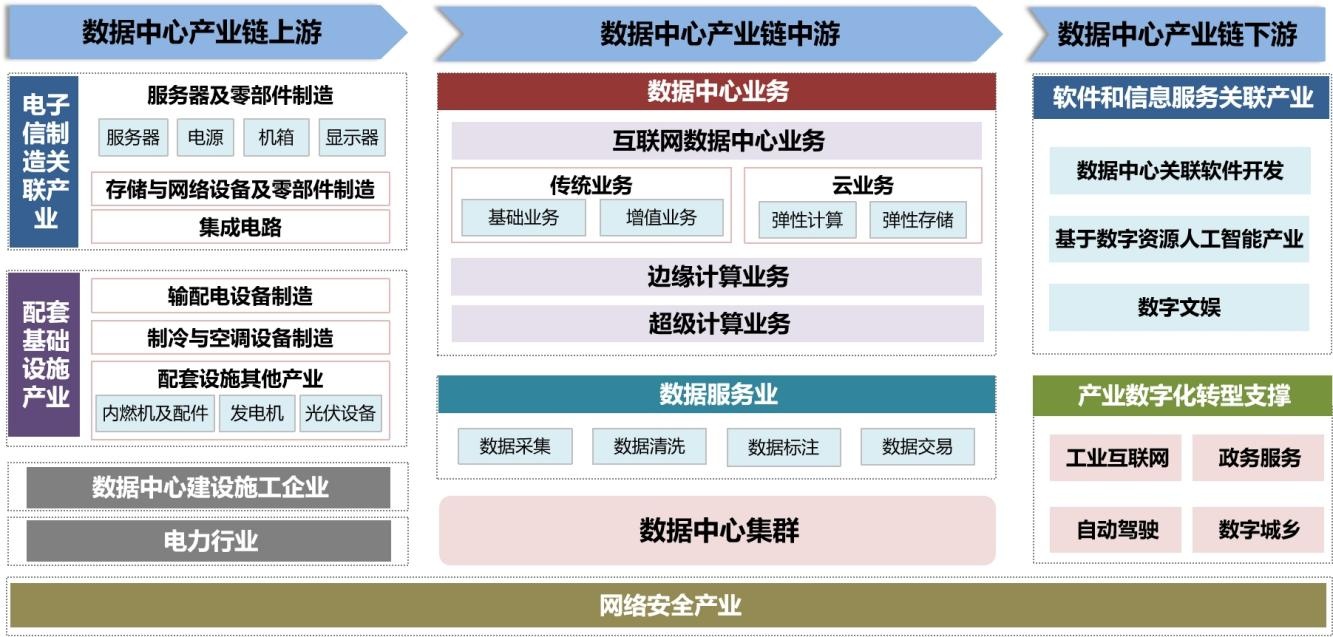 數據中心 互聯網數據服務的基石與雙核驅動